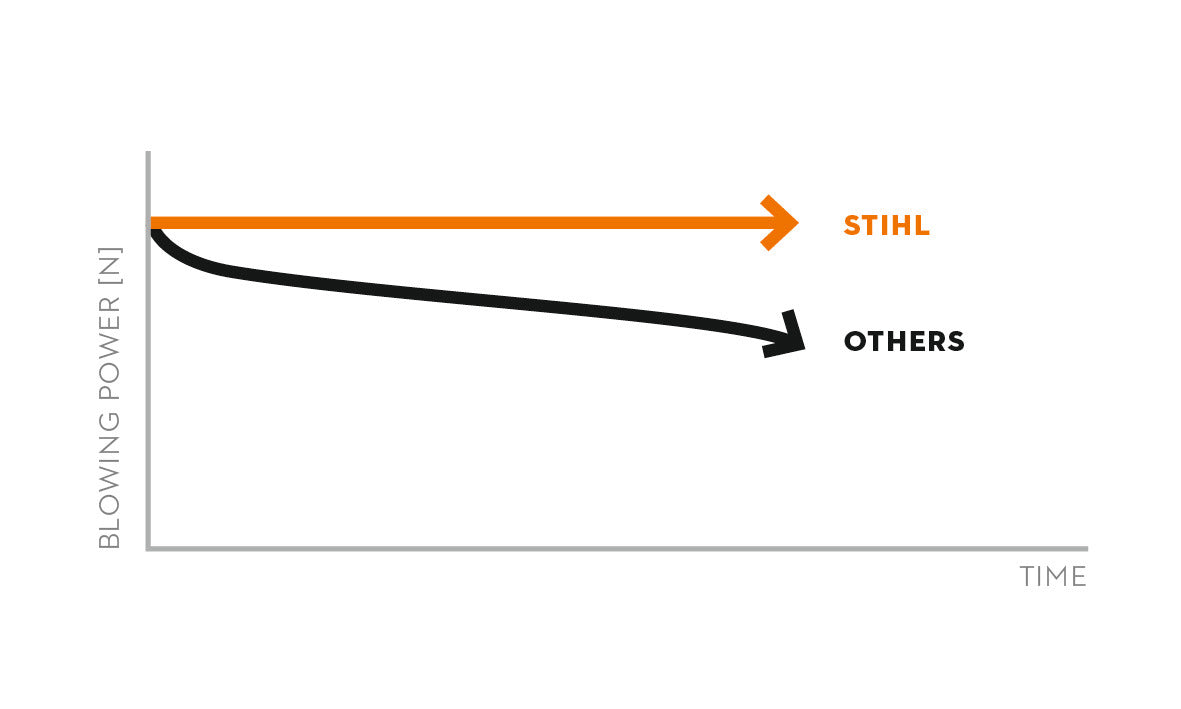 STIHL dmuchawa do liści akumulatorowa BGA 250 (bez akumulatora i ładowarki) - zdjęcie 6